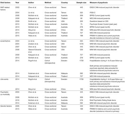 A Review of Risk Factors for Methamphetamine-Related Psychiatric Symptoms